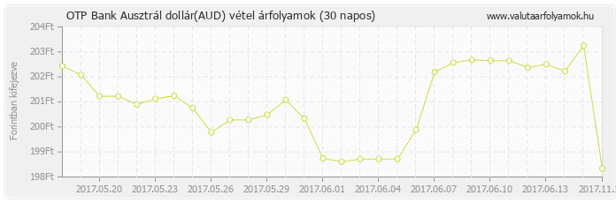 Ausztrál dollár (AUD) - OTP Bank valuta vétel 30 napos