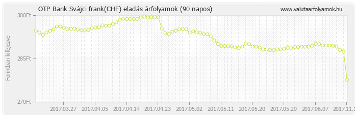 Svájci frank (CHF) - OTP Bank valuta eladás 90 napos