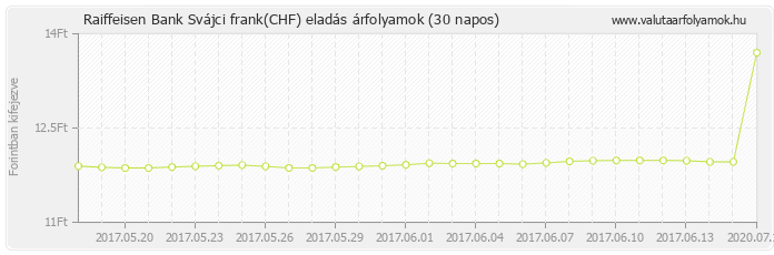 Svájci frank (CHF) - Raiffeisen Bank valuta eladás 30 napos