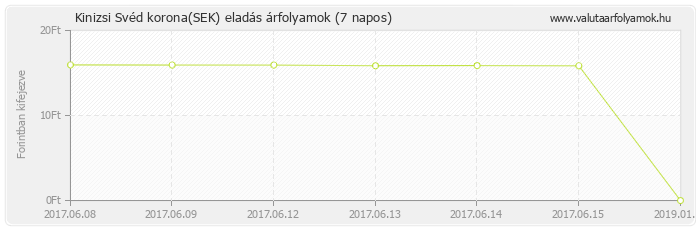 Svéd korona (SEK) - Kinizsi valuta eladás 7 napos