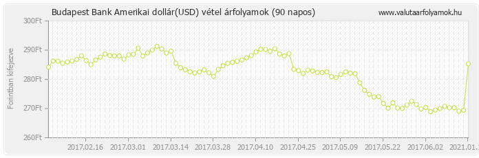 Amerikai dollár (USD) - Budapest Bank valuta vétel 90 napos