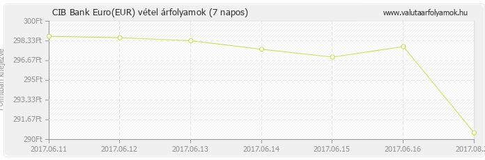 Euro (EUR) - CIB Bank deviza vétel 7 napos