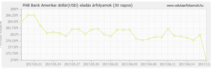 Amerikai dollár (USD) - FHB Bank valuta eladás 30 napos