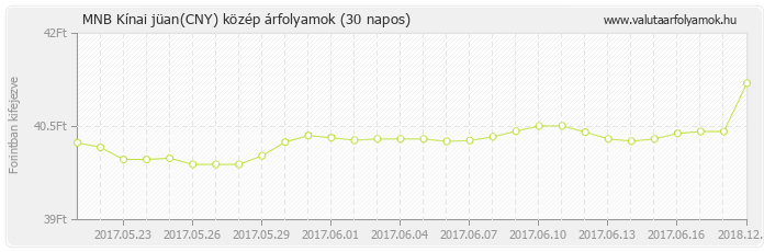 Kínai jüan (CNY) - MNB deviza közép 30 napos
