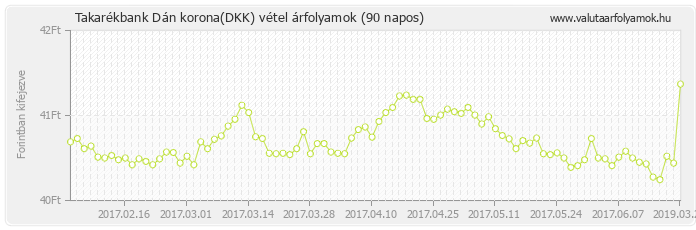 Dán korona (DKK) - Takarékbank valuta vétel 90 napos