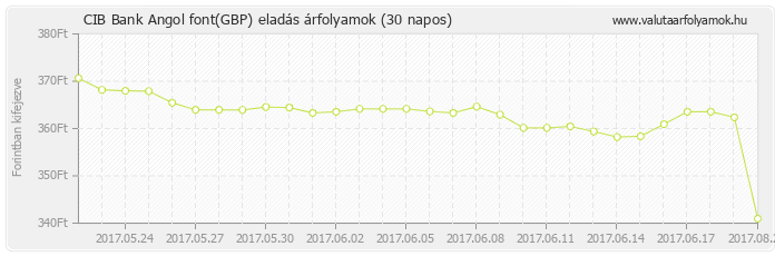 Angol font (GBP) - CIB Bank valuta eladás 30 napos