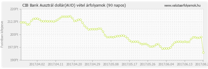 Ausztrál dollár (AUD) - CIB Bank deviza vétel 90 napos