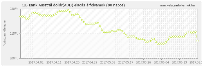 Ausztrál dollár (AUD) - CIB Bank valuta eladás 90 napos