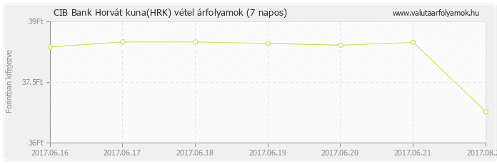 Horvát kuna (HRK) - CIB Bank deviza vétel 7 napos