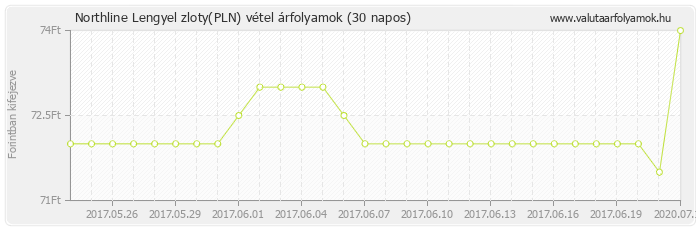 Lengyel zloty (PLN) - Northline valuta vétel 30 napos