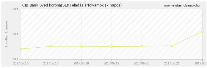 Svéd korona (SEK) - CIB Bank deviza eladás 7 napos