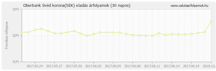 Svéd korona (SEK) - Oberbank valuta eladás 30 napos