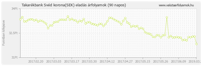 Svéd korona (SEK) - Takarékbank valuta eladás 90 napos