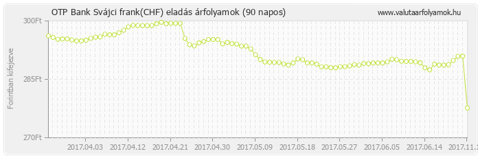 Svájci frank (CHF) - OTP Bank valuta eladás 90 napos