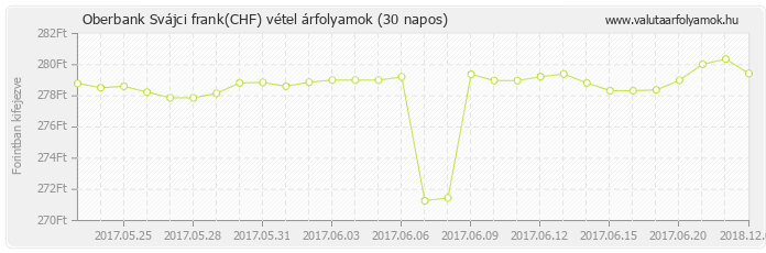 Svájci frank (CHF) - Oberbank valuta vétel 30 napos