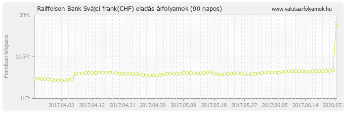 Svájci frank (CHF) - Raiffeisen Bank valuta eladás 90 napos