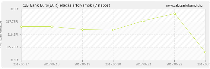 Euro (EUR) - CIB Bank deviza eladás 7 napos