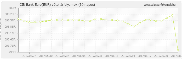 Euro (EUR) - CIB Bank deviza vétel 30 napos