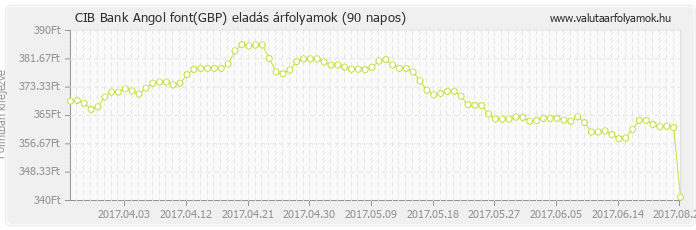 Angol font (GBP) - CIB Bank deviza eladás 90 napos