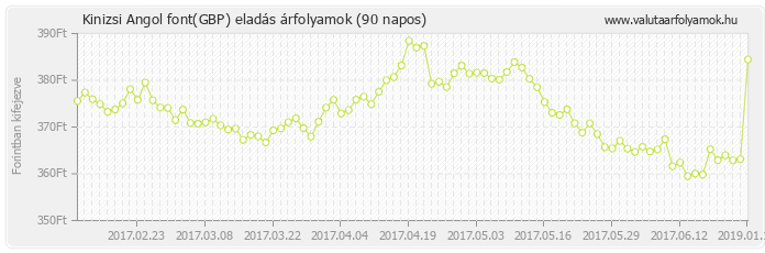 Angol font (GBP) - Kinizsi valuta eladás 90 napos