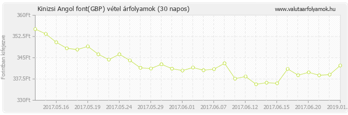 Angol font (GBP) - Kinizsi valuta vétel 30 napos