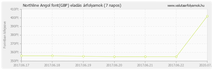 Angol font (GBP) - Northline valuta eladás 7 napos