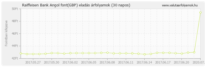 Angol font (GBP) - Raiffeisen Bank valuta eladás 30 napos