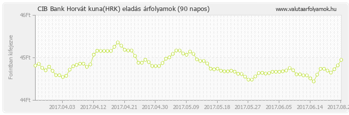 Horvát kuna (HRK) - CIB Bank deviza eladás 90 napos