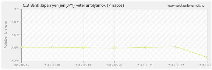 Japán yen jen (JPY) - CIB Bank deviza vétel 7 napos