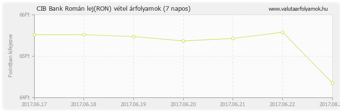 Román lej (RON) - CIB Bank deviza vétel 7 napos