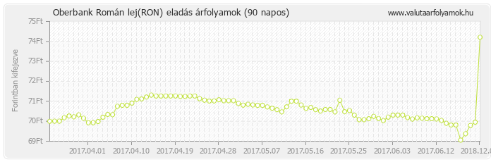 Román lej (RON) - Oberbank valuta eladás 90 napos