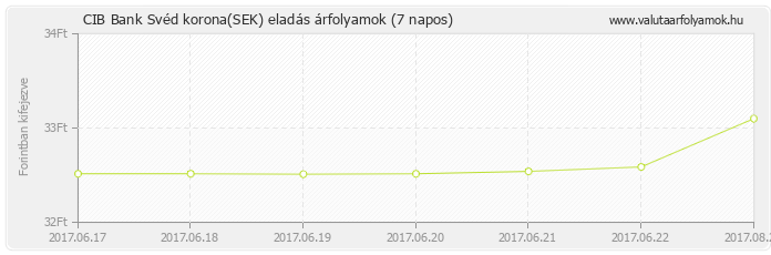 Svéd korona (SEK) - CIB Bank valuta eladás 7 napos