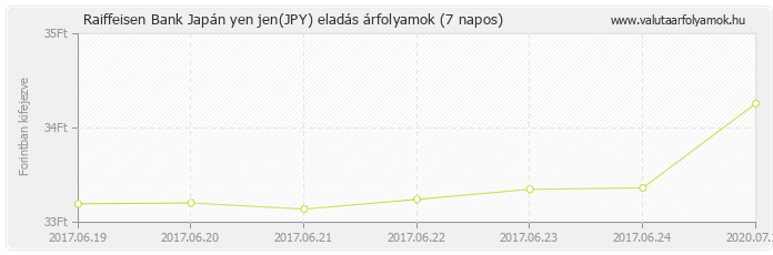 Japán yen jen (JPY) - Raiffeisen Bank valuta eladás 7 napos