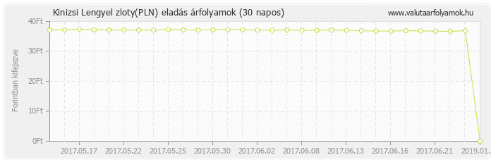 Lengyel zloty (PLN) - Kinizsi valuta eladás 30 napos