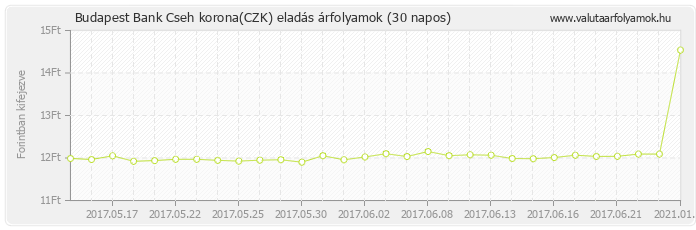 Cseh korona (CZK) - Budapest Bank deviza eladás 30 napos