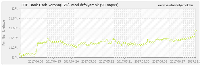 Cseh korona (CZK) - OTP Bank deviza vétel 90 napos