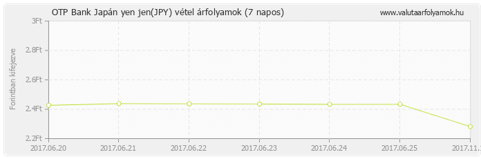 Japán yen jen (JPY) - OTP Bank deviza vétel 7 napos