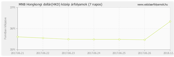 Hongkongi dollár (HKD) - MNB deviza közép 7 napos