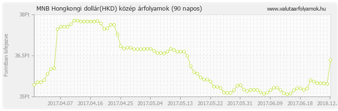 Hongkongi dollár (HKD) - MNB deviza közép 90 napos