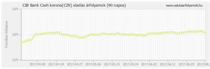 Cseh korona (CZK) - CIB Bank deviza eladás 90 napos