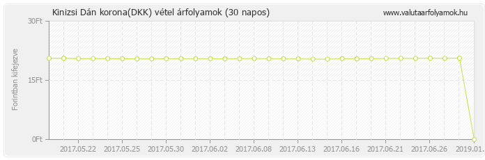 Dán korona (DKK) - Kinizsi valuta vétel 30 napos