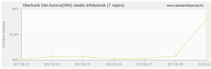 Dán korona (DKK) - Oberbank valuta eladás 7 napos