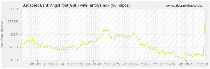 Angol font (GBP) - Budapest Bank deviza vétel 90 napos