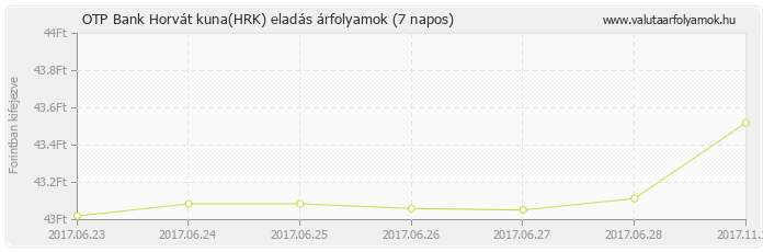 Horvát kuna (HRK) - OTP Bank deviza eladás 7 napos