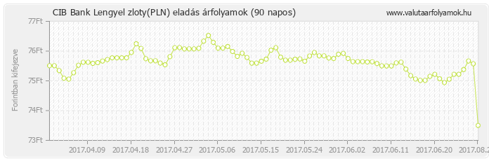 Lengyel zloty (PLN) - CIB Bank valuta eladás 90 napos