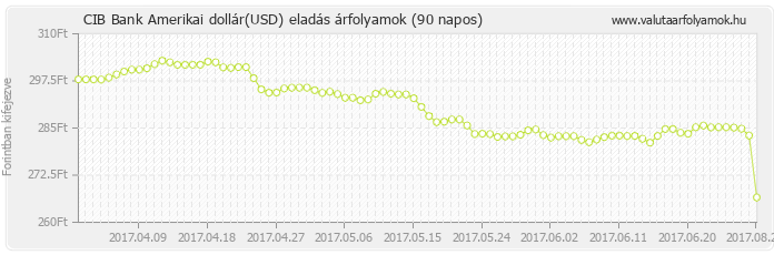 Amerikai dollár (USD) - CIB Bank deviza eladás 90 napos