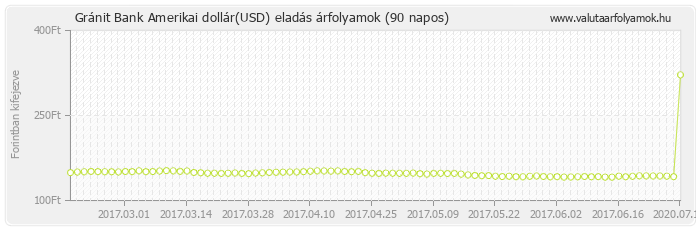 Amerikai dollár (USD) - Gránit Bank valuta eladás 90 napos