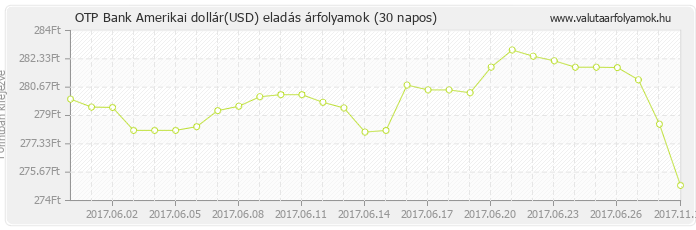 Amerikai dollár (USD) - OTP Bank valuta eladás 30 napos