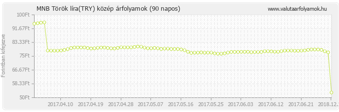 Török líra (TRY) - MNB deviza közép 90 napos