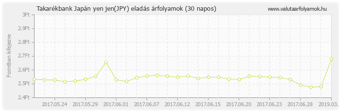 Japán yen jen (JPY) - Takarékbank valuta eladás 30 napos